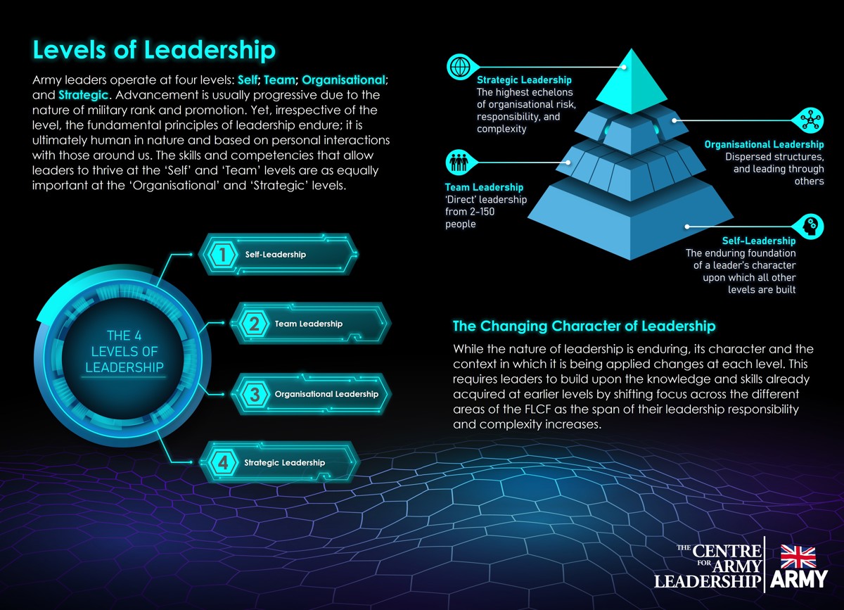 FLCF Levels Of Leadership