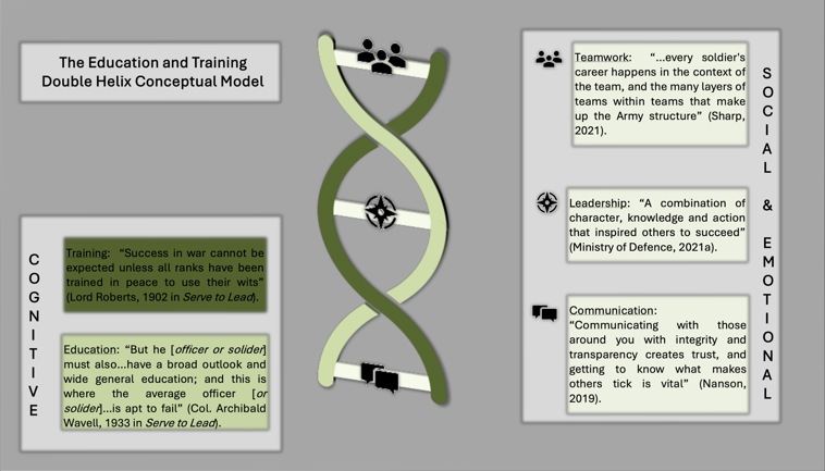 A diagram describing The Education and Training Double Helix Conceptual Model